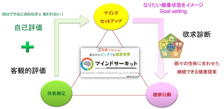 マインドサーキット&reg;フロー