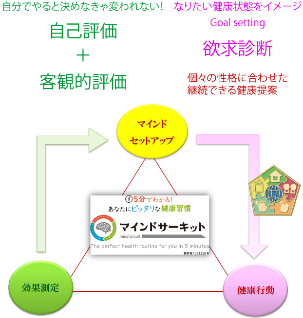 マインドサーキット&reg;フロー